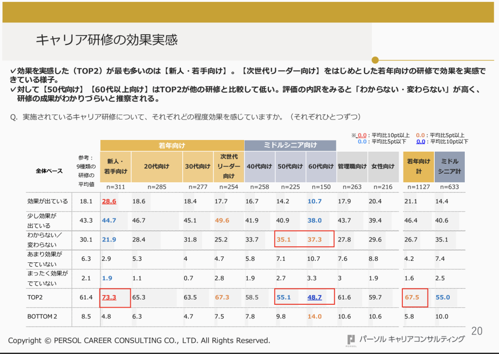 キャリア研修の効果実感